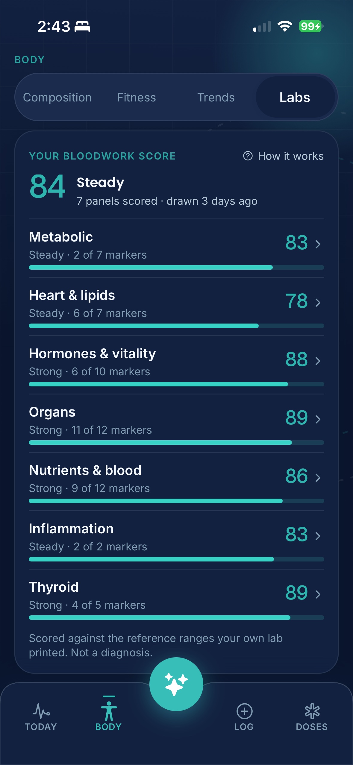 The GLPCare app's Labs tab: a bloodwork score of 84 and seven panels — Metabolic, Heart & lipids, Hormones & vitality, Organs, Nutrients & blood, Inflammation, Thyroid — each scored.
